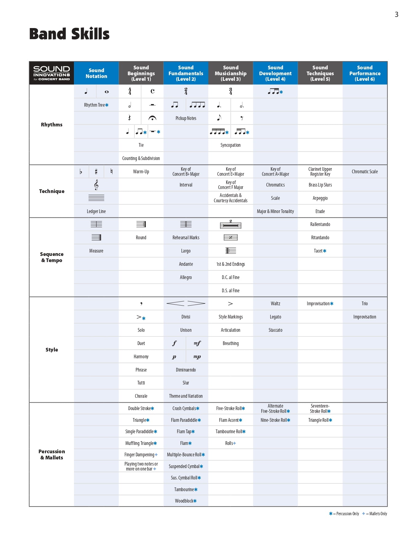 Sound Innovations-  Conductor Concert Band Book 1 with Online Media (Australian Edition)