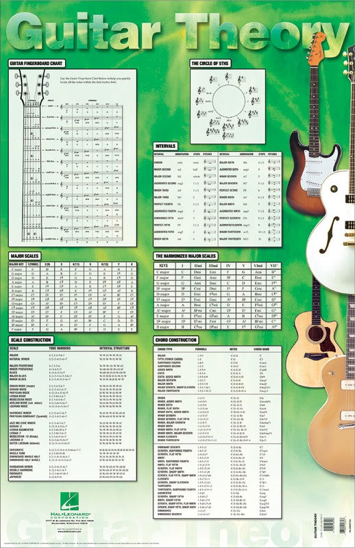 Guitar Theory Poster - Music2u